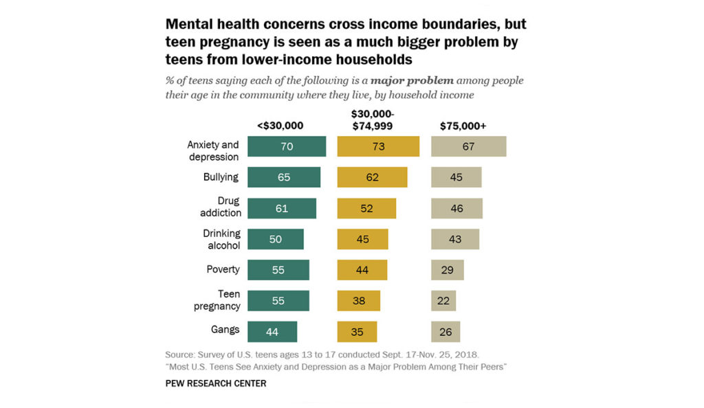 a graph of the number of people with their health concerns