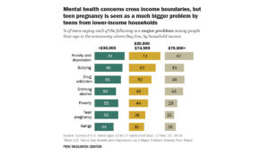 a graph of the number of people with their health concerns