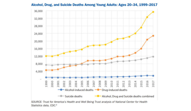 a graph of the number of people with alcohol and suicide