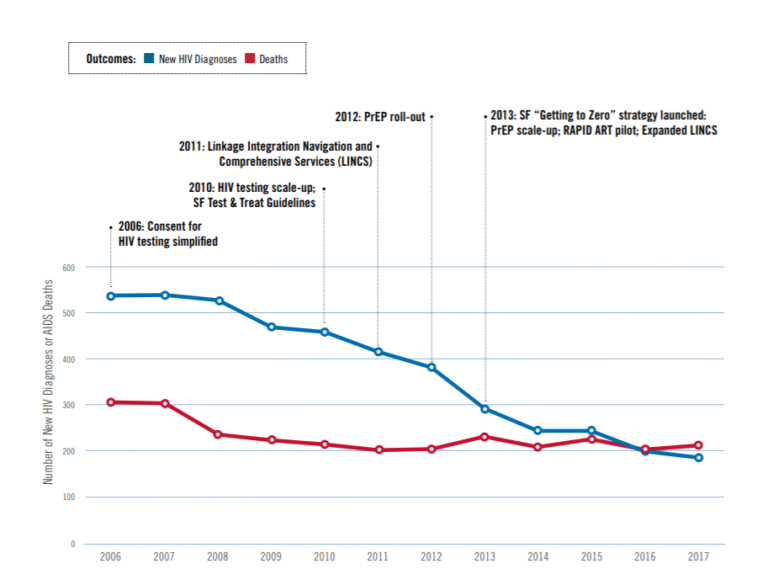 Graph showing the decrease in AIDS deaths