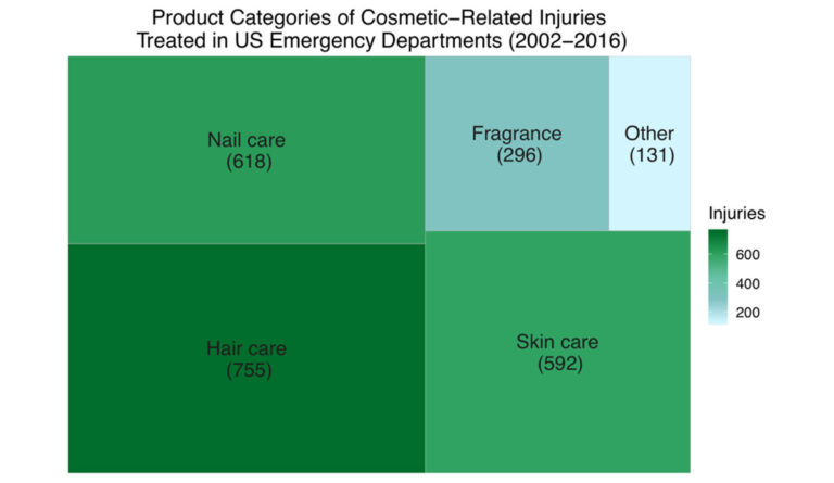 a chart of cosmetics related injuries