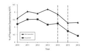 a graph of increasing numbers and a line