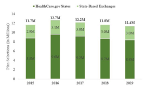 a graph of the states of health care