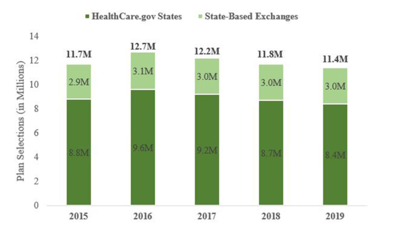 a graph of the states of health care