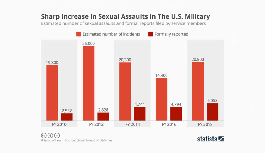 a graph of a number of women