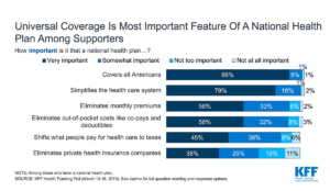 a graph of health supporters