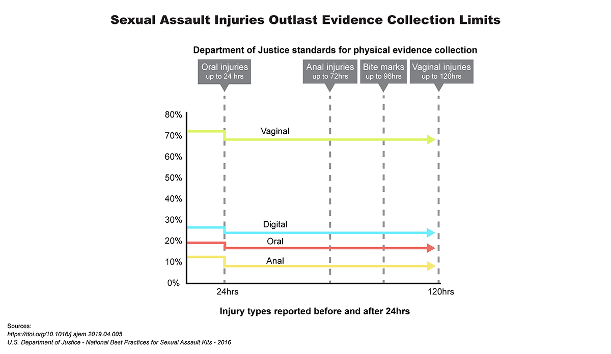 sexual violence in armed conflict dataset