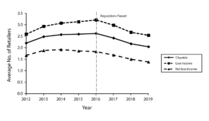 a graph of the number of years