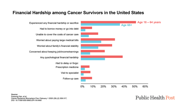 a graph of cancer survivors