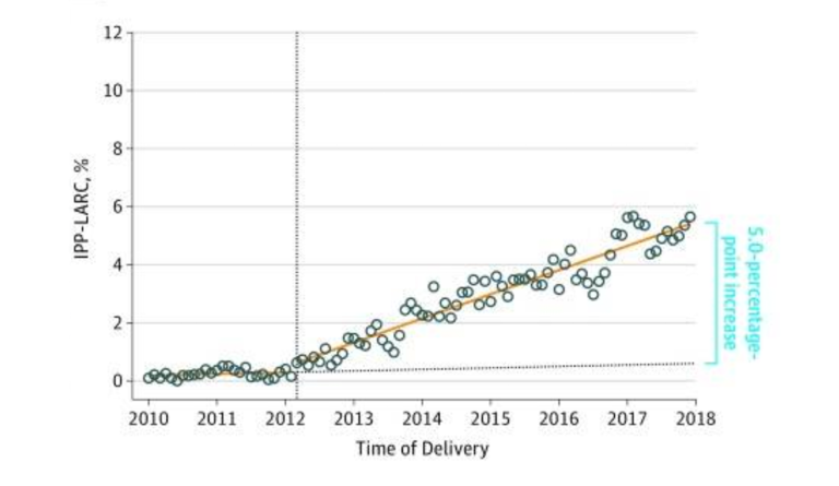 a graph showing the amount of delivery in the year
