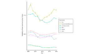 a graph of different colored lines