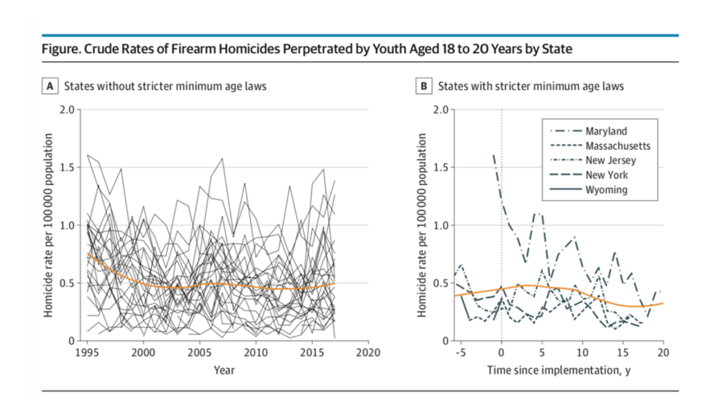 a graph of a crime