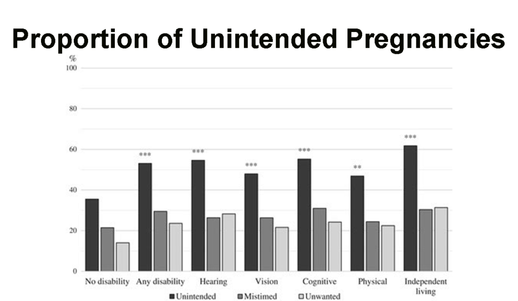 Unintended Pregnancies And Disability - Public Health Post