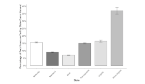 chart of % of hunted food by state