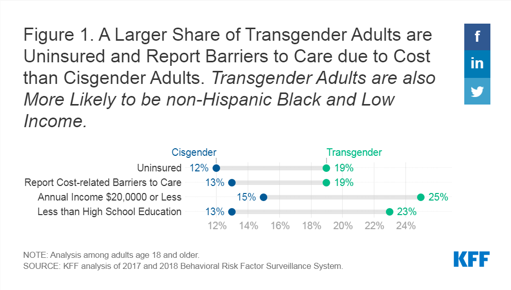 larger share of transgender adults uninsured