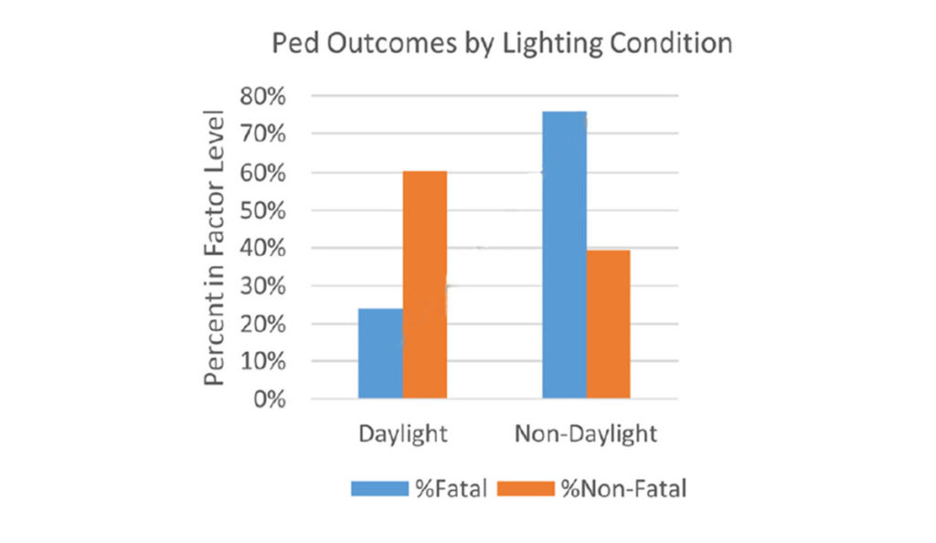 a graph of light and non-fatal