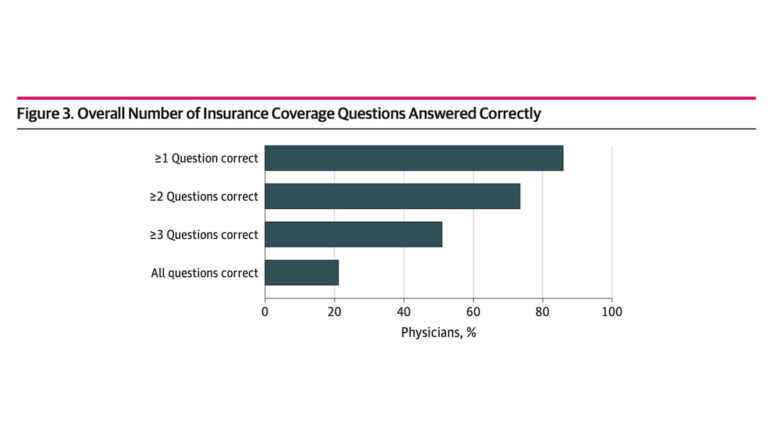 a graph of insurance coverage questions