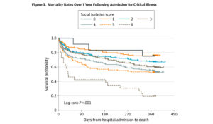 a graph of survival and social isolation