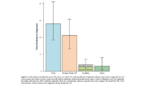 a graph of gas emissions