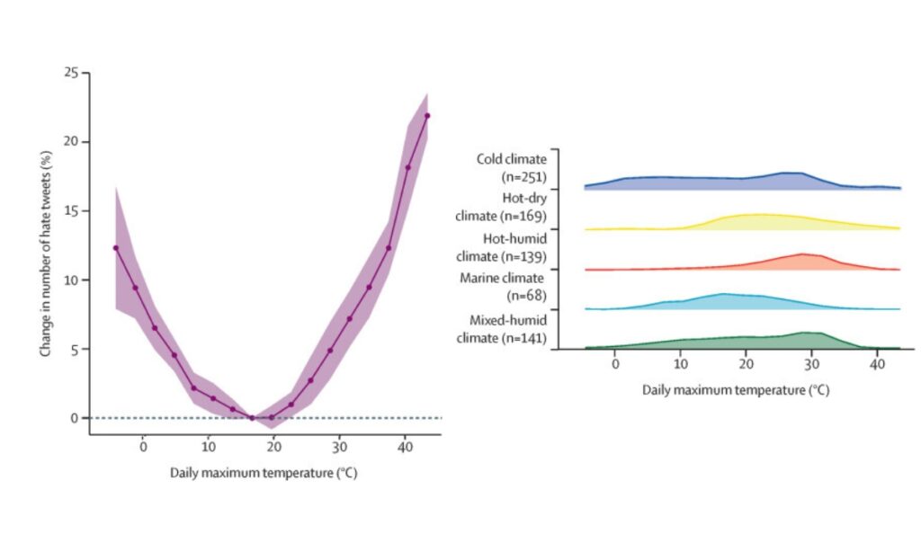 a graph of different temperature and temperature
