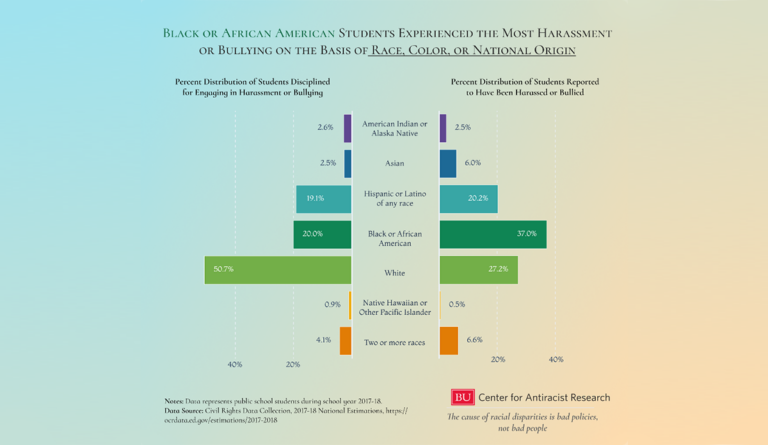 a graph of bullying and bullying