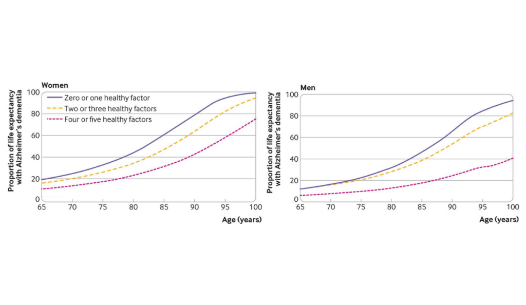 a graph of different age and growth