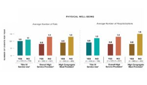 graphs on Indigenous elderly people's physical well-being