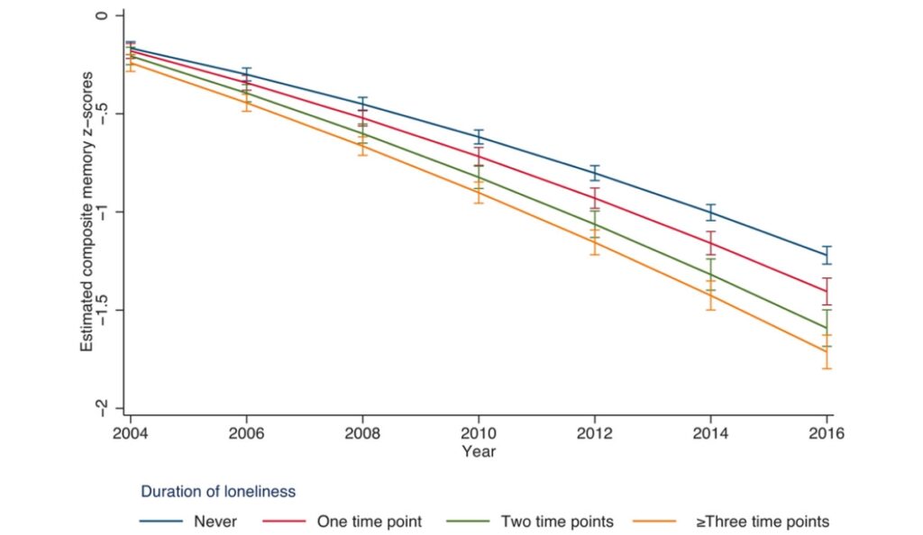 graph depicting the association with loneliness and memory decline