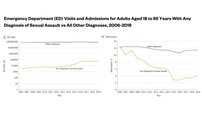 graphs depicting emergency department visits and admissions for adults aged 18 to 65 years with any diagnosis of sexual assault vs all other diagnoses, 2006-2019