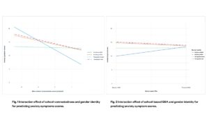 two graphs depicting student anxiety levels and school connected-ness and interactions with GSAs at schools, respectively