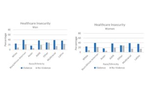 two bar graphs depicting health care insecurity among men and women who experience violence