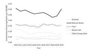 line graph depicting rates of unintentional drowning deaths per 100,000 persons less than29 years old by location