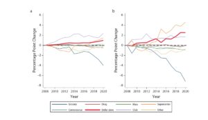 Line graph depicting the changing rates of households spending in dollar stores and other formats across all regions in the U.S. and in rural regions only