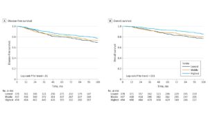 line graphs representing associations of lifestyle index scores at baseline with cancer-free survival and overall survival