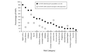 scatter plot depicting the percentage of populations identified as at-risk in heat action plans (HAPs) compared to the percentage of populations targeted through specific HAP outreach strategies