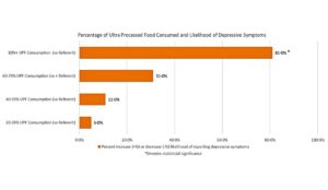 bar graph depicting the percentage of ultra processed foods consumed and likelihood of developing depressive symptoms
