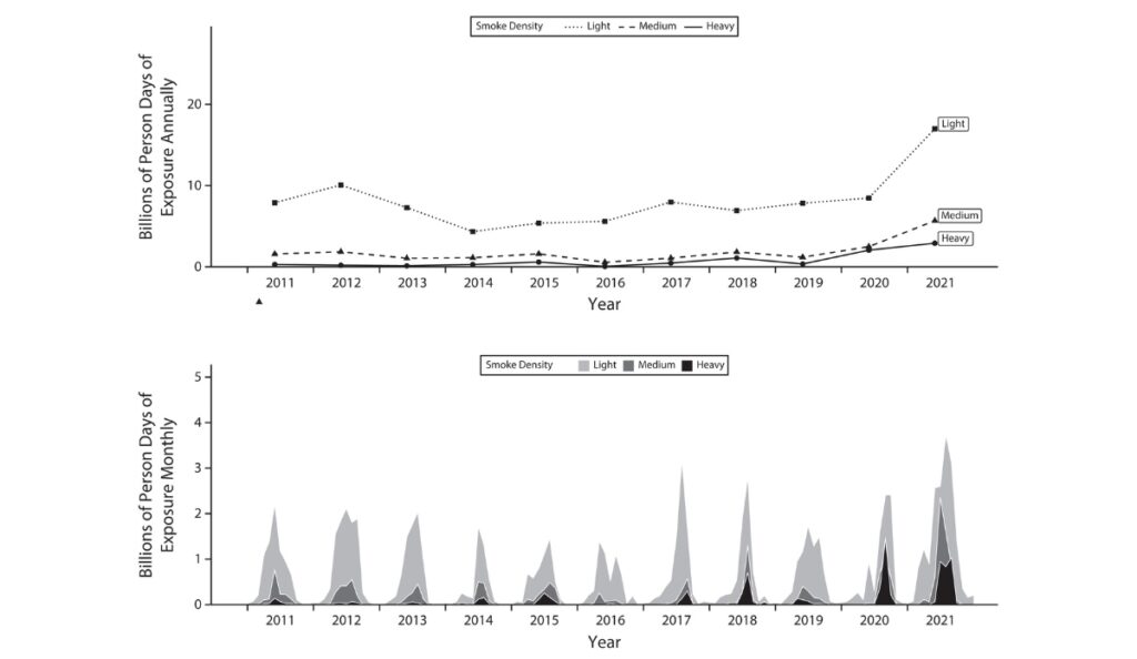 graphs showing the increasing amounts of smoke exposure due to wildfires from 2011-2021