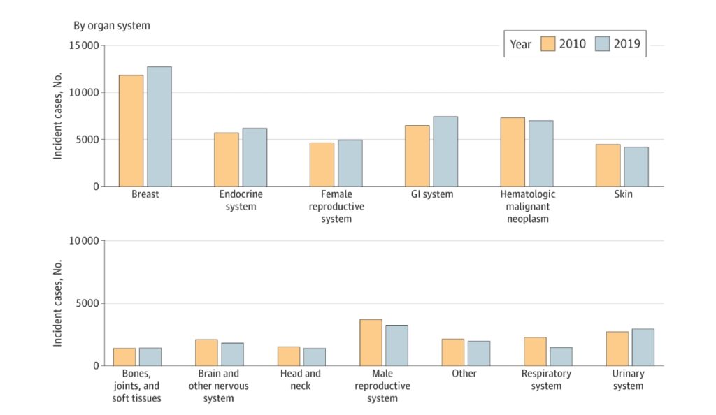 incidence of cases of early on-set cancer in 2010-2019