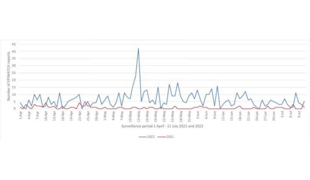 line graph showing a comparison of global reports of a rash-like illnesses over the surveillance time period