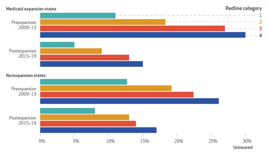 Average uninsurance rates among nonelderly adults in Medicaid expansion and nonexpansion states, by redline category and race and ethnicity, 2009–13 and 2015–19