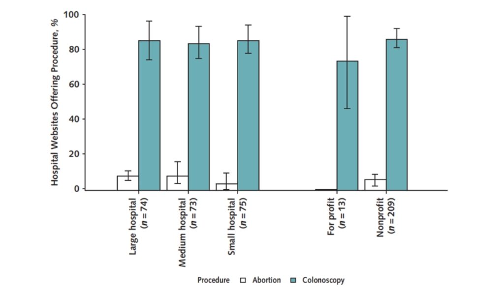 bar graph depicting the availability of information about abortions versus colonoscopies on hospital websites