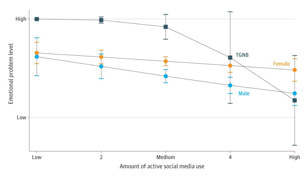 line graph depicting active social media use and incidence of emotional problems across gender identities