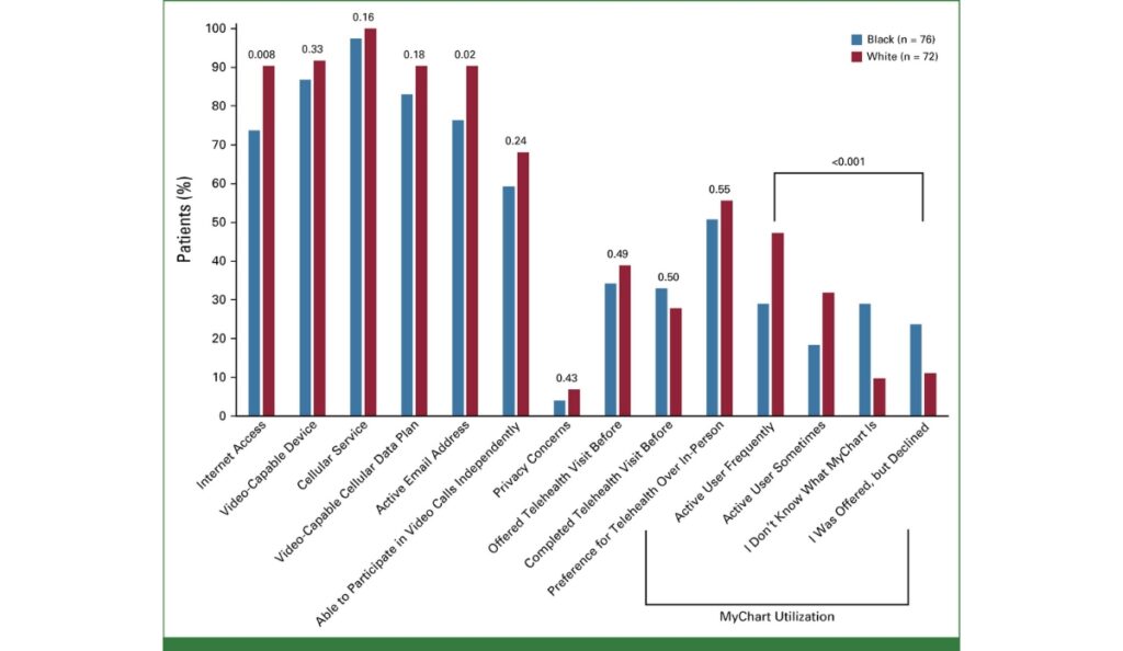 Bar graph depicting telehealth survey results, broken down by race