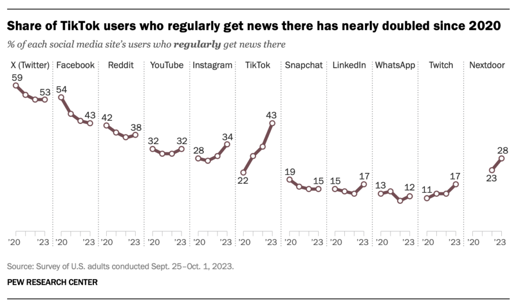 graph from Pew Research Center showing that the number of TikTok users who get their news from the platform has doubled since 2020