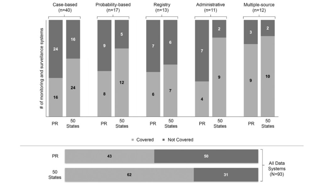 Visual comparison of coverage of Puerto Rico as compared to all 50 states in CDC-supported public health monitoring and surveillance systems