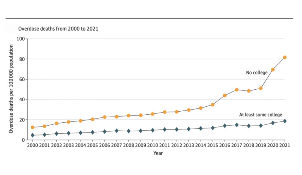 Line graph depicting trends in overdose deaths per 100,000 population by educational attainment
