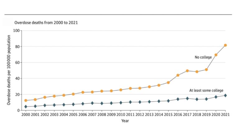 Line graph depicting trends in overdose deaths per 100,000 population by educational attainment