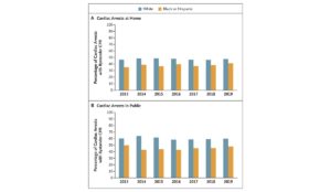 Trends in bystander CPR for persons with out-of-hospital cardiac arrest