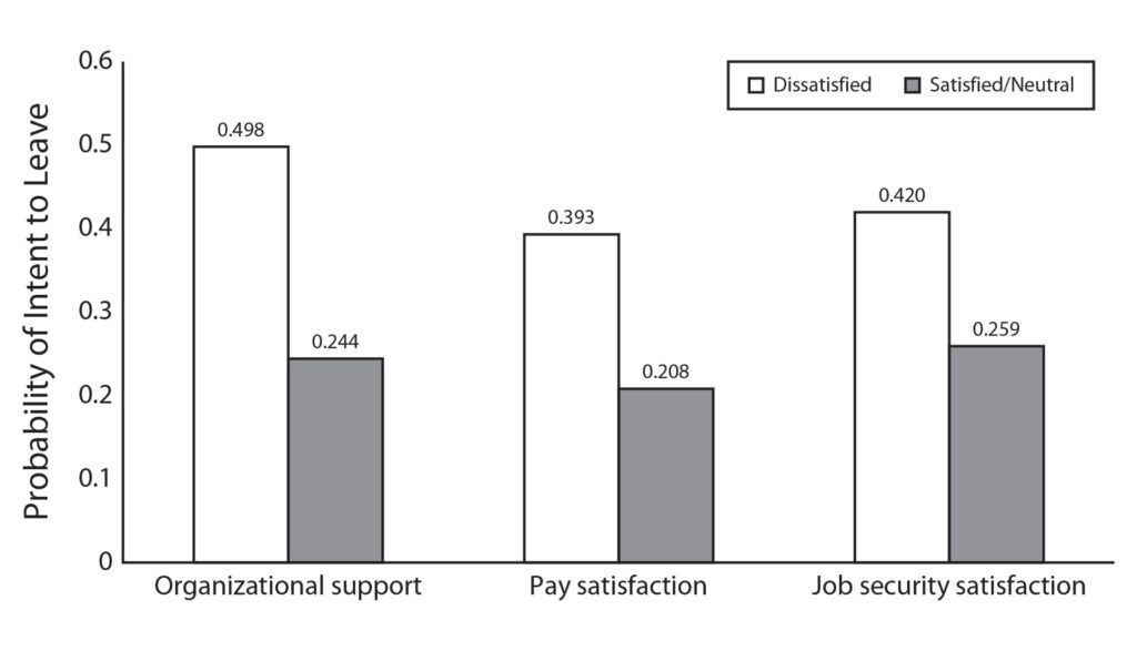 Bar graph depicting the percentage likelihood that community health workers will indicate an intent to leave their position on the basis of experienced organizational support, pay satisfaction, and job security satisfaction