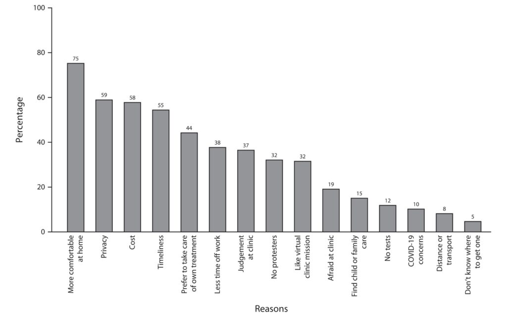 Patients' reasons for choosing telehealth: United States, 2021‒2022